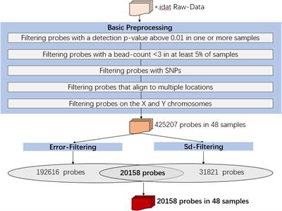 Integrated Analysis of DNA Methylation and Biochemical/Metabolic Parameter During the Long-Term Isolation Environment